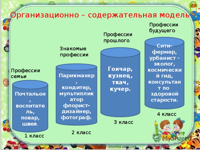 Организационно – содержательная модель Профессии будущего Профессии прошлого Сити-фермер, урбанист – эколог, космический гид, консультант по здоровой старости.  Знакомые профессии Гончар, кузнец, ткач, кучер. Парикмахер, кондитер, мультипликатор флорист-дизайнер, фотограф. Профессии семьи Почтальон, воспитатель, повар, швея . 4 класс 3 класс 2 класс 1 класс 