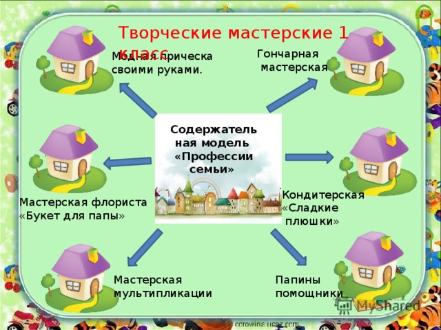 Творческие мастерские 1 класс Гончарная  мастерская Модная прическа своими руками. Содержательная модель «Профессии семьи» Кондитерская «Сладкие  плюшки» Мастерская флориста «Букет для папы» Папины помощники Мастерская мультипликации 