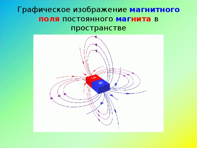 Графическое изображение магнитного  поля постоянного маг нита в пространстве 
