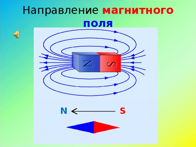 Направление магнитного  поля N S 