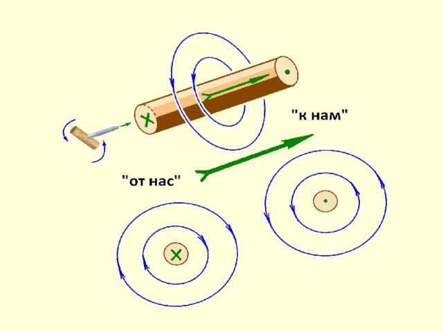 Укажем направление магнитного поля Повернем буравчик по часовой стрелке Направим по проводнику ток Укажем направление тока Изобразим магнитное поле Изобразим проводник, расположенный перпендикулярно плоскости рисунка 