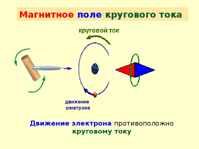 Магнитное поле  кругового тока Движение электрона противоположно круговому току 