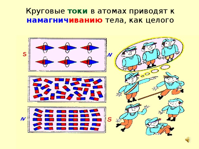 Круговые токи в атомах приводят к намагнич иванию тела, как целого 