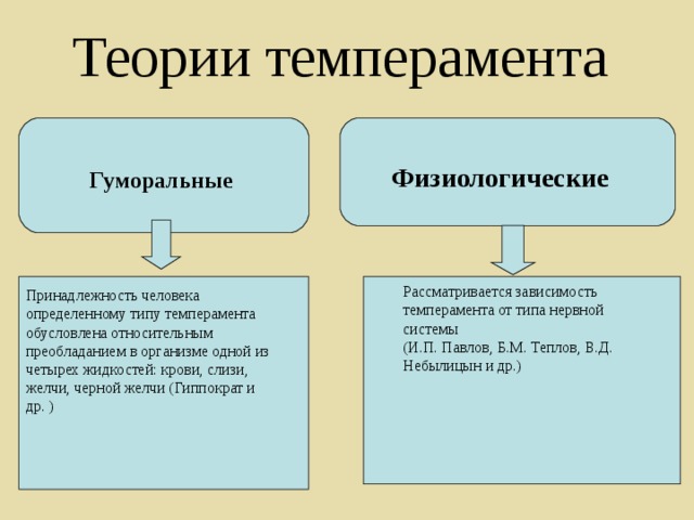 Теории темперамента Физиологические Гуморальные Рассматривается зависимость темперамента от типа нервной системы  (И.П. Павлов, Б.М. Теплов, В.Д. Небылицын и др.) Принадлежность человека определенному типу темперамента обусловлена относительным преобладанием в организме одной из четырех жидкостей: крови, слизи, желчи, черной желчи (Гиппократ и др. ) 