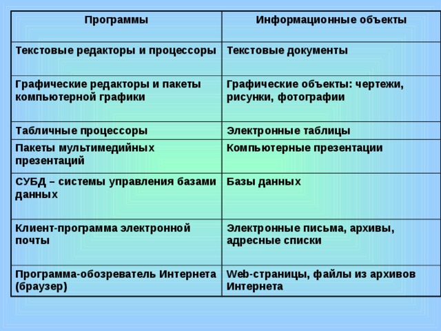 Программы Информационные объекты Текстовые редакторы и процессоры Текстовые документы Графические редакторы и пакеты компьютерной графики  Графические объекты: чертежи, рисунки, фотографии Табличные процессоры  Электронные таблицы Пакеты мультимедийных презентаций Компьютерные презентации СУБД – системы управления базами данных   Базы данных Клиент-программа электронной почты  Электронные письма, архивы, адресные списки Программа-обозреватель Интернета (браузер)  Web-страницы, файлы из архивов Интернета 