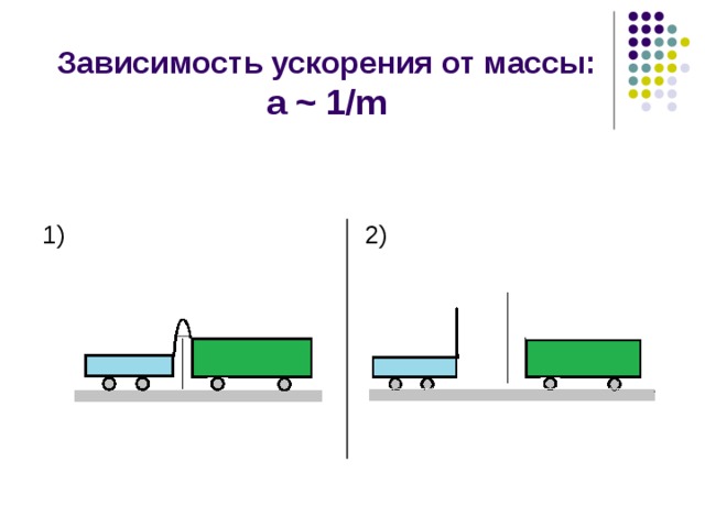 Зависимость ускорения от массы:  a ~ 1/ m 1) 2) 