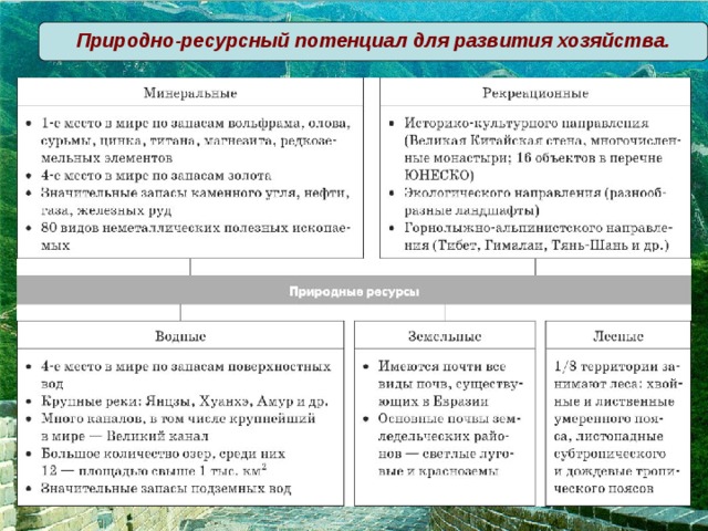 Природно-ресурсный потенциал для развития хозяйства. 