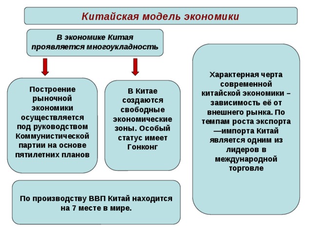 Китайская модель экономики В экономике Китая проявляется многоукладность   Характерная черта современной китайской экономики – зависимость её от внешнего рынка. По темпам роста экспорта—импорта Китай является одним из лидеров в международной торговле Построение рыночной экономики осуществляется под руководством Коммунистической партии на основе пятилетних планов В Китае создаются свободные экономические зоны. Особый статус имеет Гонконг  По производству ВВП Китай находится на 7 месте в мире. 