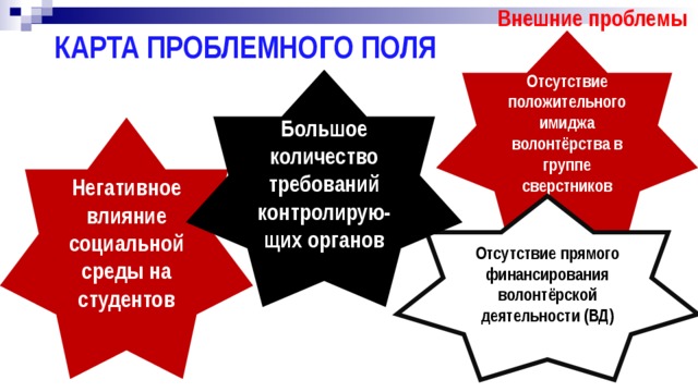 Карта проблемного поля