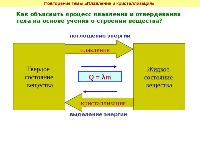 На основе знания строения вещества объясните возникновение. Объясните процесс плавления. Процесс плавления тела на основе учения о строении вещества. Объяснение процессов плавления и кристаллизации. Процесс отвердевания вещества.