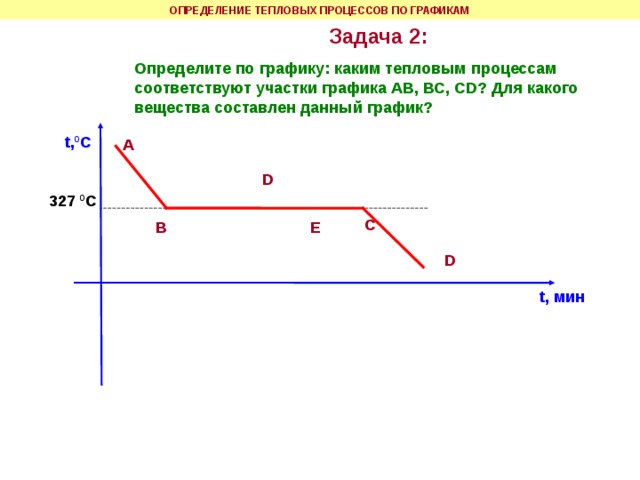 ОПРЕДЕЛЕНИЕ ТЕПЛОВЫХ ПРОЦЕССОВ ПО ГРАФИКАМ Задача 2 : Определите по графику: каким тепловым процессам соответствуют участки графика АВ, ВС, CD? Для какого вещества составлен данный график? t, 0 C А D 327 0 С С E В D t, мин 