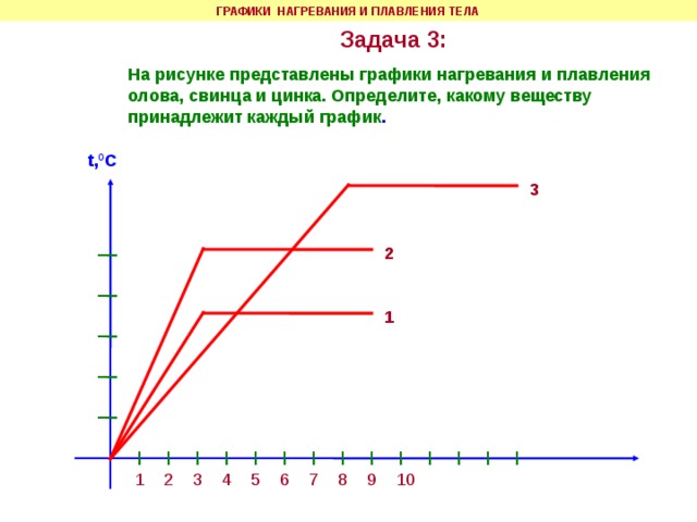 График нагревания и плавления