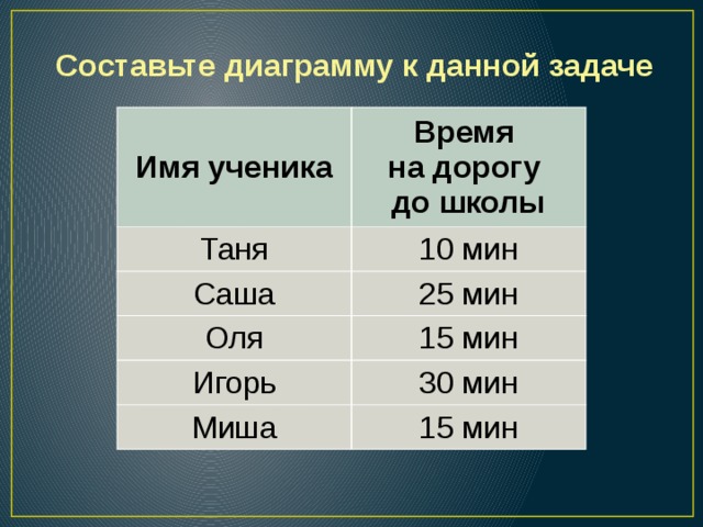 Составьте диаграмму к данной задаче  Имя ученика Время Таня на дорогу 10 мин Саша до школы 25 мин Оля 15 мин Игорь 30 мин Миша 15 мин 