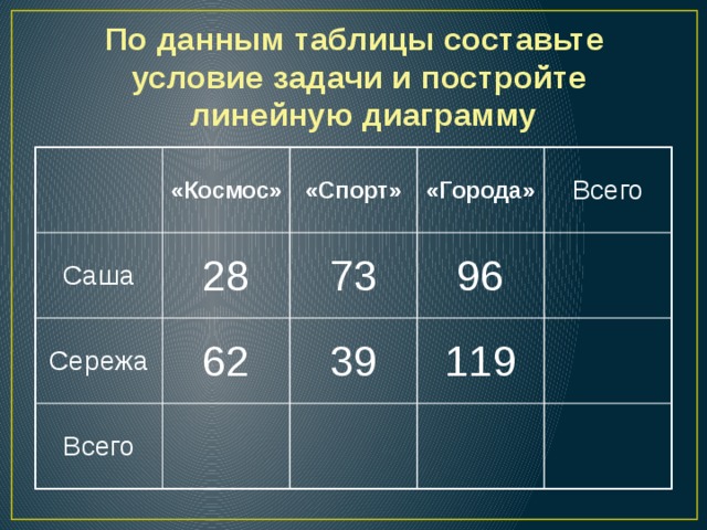 По данным таблицы составьте  условие задачи и постройте  линейную диаграмму «Космос» Саша «Спорт» 28 Сережа «Города» 62 73 Всего Всего 96 39 119 