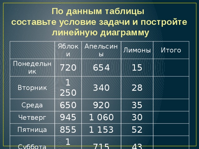 По данным таблицы  составьте условие задачи и постройте  линейную диаграмму Яблоки Понедельник 720 Вторник Апельсины Лимоны 1 250 Среда 654 Итого 650 Четверг 340 15 28 945 Пятница 920 Суббота 855 35 1 060 30 1 036 1 153 Итого 52 715 43 