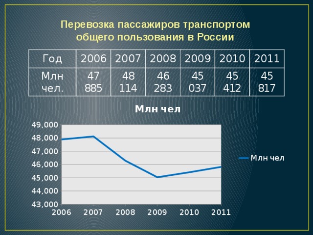 Перевозка пассажиров транспортом  общего пользования в России  Год 2006 Млн чел. 2007 47 885 2008 48 114 2009 46 283 2010 45 037 45 412 2011 45 817 