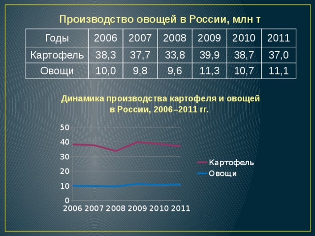 Производство овощей в России, млн т  Годы 2006 Картофель 2007 Овощи 38,3 2008 10,0 37,7 9,8 33,8 2009 39,9 2010 9,6 38,7 2011 11,3 37,0 10,7 11,1  Динамика производства картофеля и овощей  в России, 2006–2011 гг.  