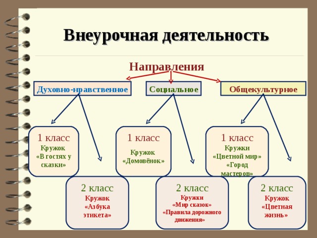 Духовно нравственная внеурочная деятельность