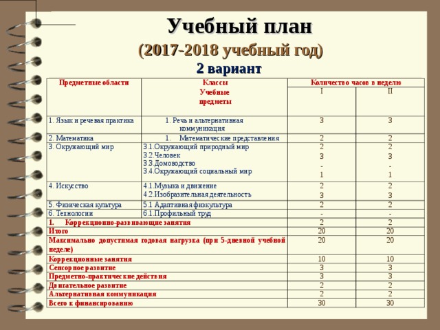 Рабочие программы вариант 7.2