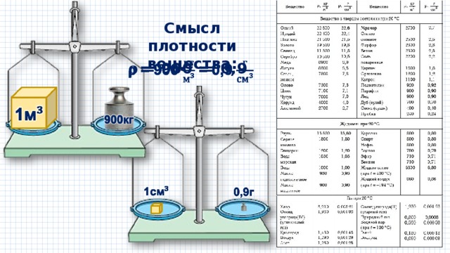 Смысл плотности вещества: 𝛒 = 900 = 0,9    
