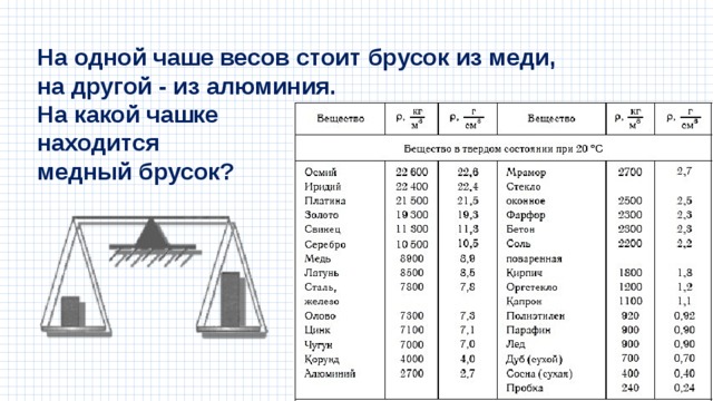 На одной чаше весов стоит брусок из меди, на другой - из алюминия. На какой чашке находится медный брусок? 