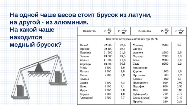 На одной чаше весов стоит брусок из латуни, на другой - из алюминия. На какой чаше находится медный брусок? 