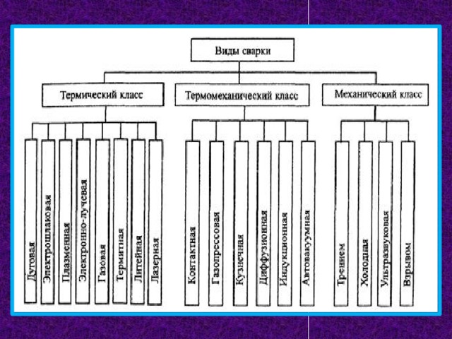 Виды сварки картинки