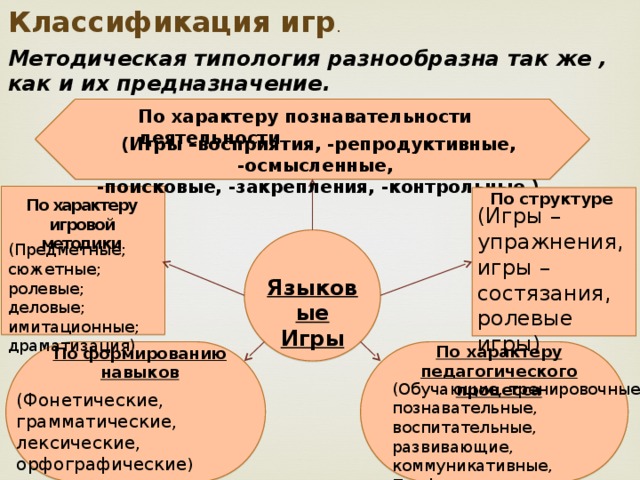 В классификация игр как древнейшей. Методическая типология лексики. Классификация игр. Классификация игр на уроке иностранного языка. Классификация игр на уроках.