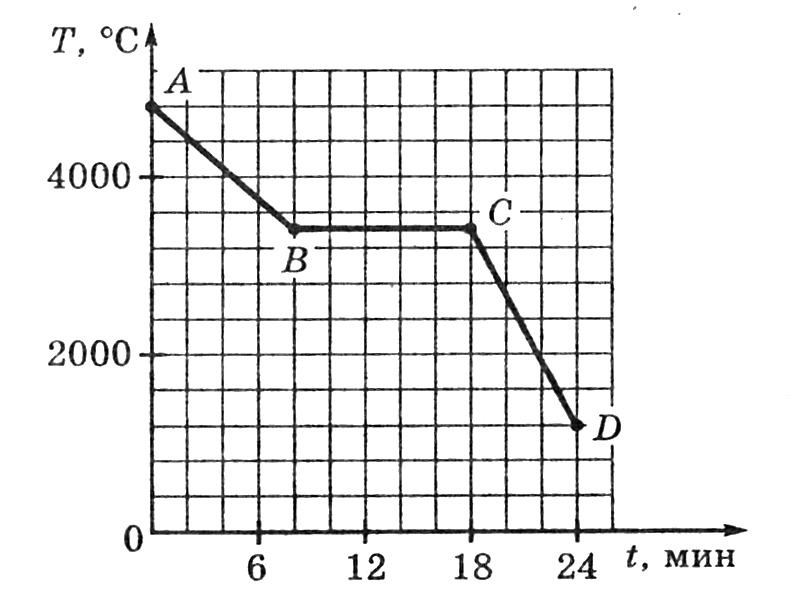 На рисунке изображен график зависимости температуры тела от времени