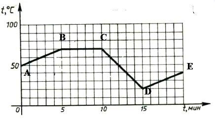 Внутренняя энергия тела график отвердевания которого изображен на рисунке в точке е