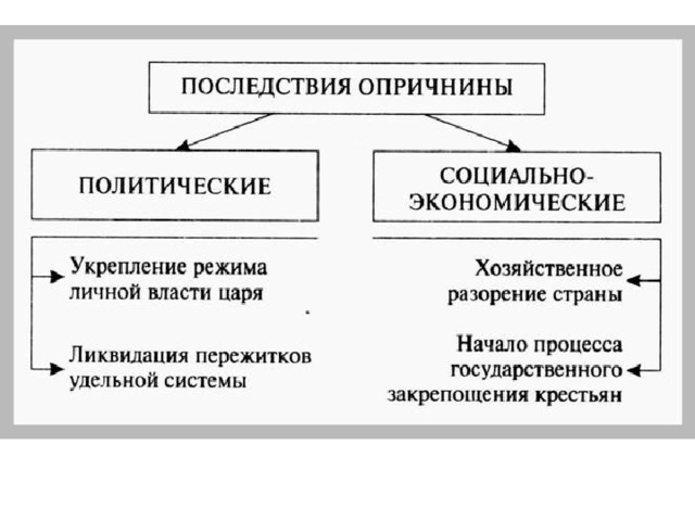 Заполните пропуски в схеме опричнина ивана грозного