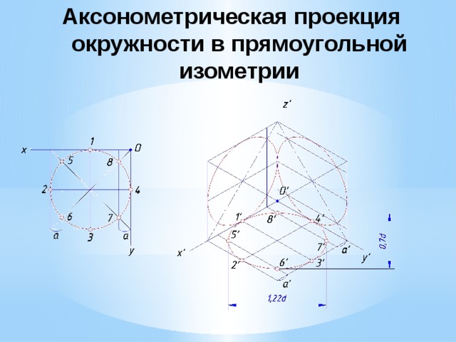 Аксонометрическая проекция окружности в прямоугольной изометрии 
