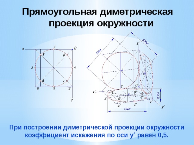 Прямоугольная диметрическая проекция окружности   При построении диметрической проекции окружности коэффициент искажения по оси y  равен 0,5. 