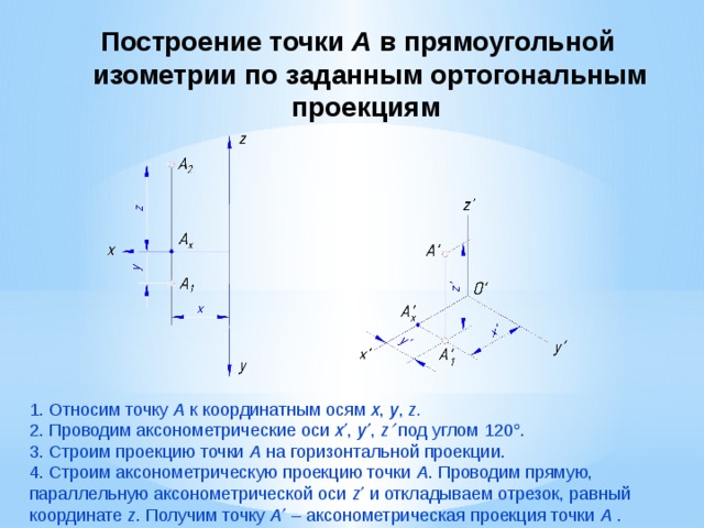 Построение точки А в прямоугольной изометрии по заданным ортогональным проекциям    1. Относим точку А к координатным осям x , y , z.  2. Проводим аксонометрические оси x  , y  , z  под углом 120  . 3. Строим проекцию точки А на горизонтальной проекции. 4. Строим аксонометрическую проекцию точки А . Проводим прямую, параллельную аксонометрической оси z  и откладываем отрезок, равный координате z . Получим точку А  – аксонометрическая проекция точки А . 