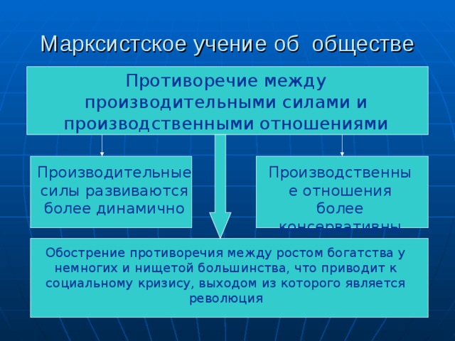 Марксистское учение об обществе Противоречие между производительными силами и производственными отношениями Производительные силы развиваются более динамично Производственные отношения более консервативны Обострение противоречия между ростом богатства у немногих и нищетой большинства, что приводит к социальному кризису, выходом из которого является революция 