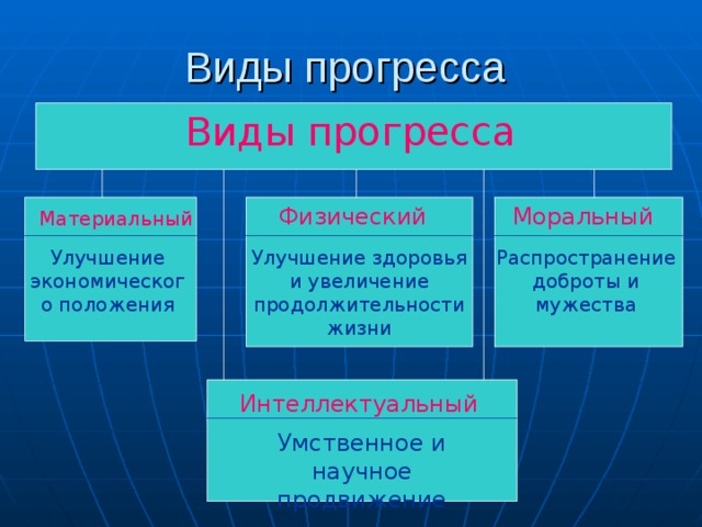 Виды прогресса Виды прогресса Физический Моральный  Материальный  Улучшение здоровья и увеличение продолжительности жизни Распространение доброты и мужества Улучшение экономического положения Интеллектуальный  Умственное и научное продвижение 