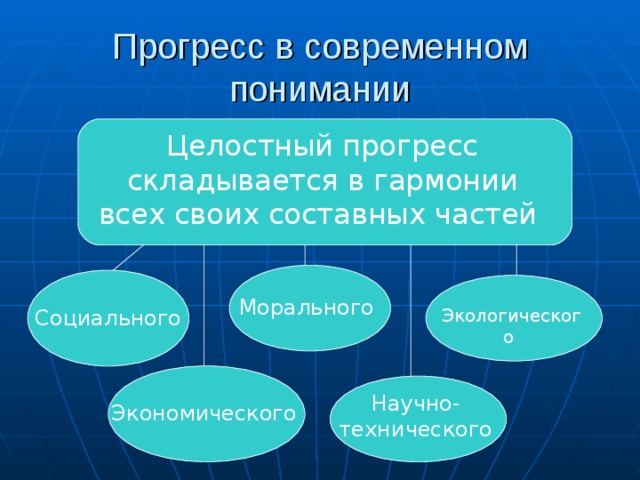 Прогресс в современном понимании Целостный прогресс складывается в гармонии всех своих составных частей Морального Экологического  Социального  Научно-технического Экономического  