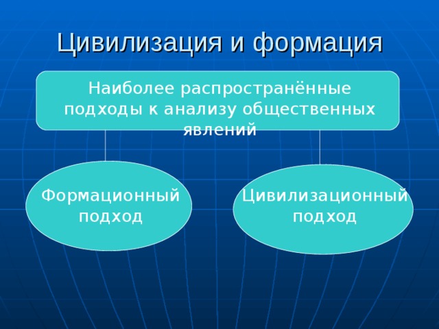 Цивилизация и формация Наиболее распространённые подходы к анализу общественных явлений Формационный подход Цивилизационный подход 