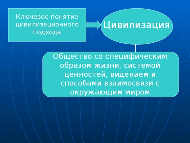 Ключевое понятие цивилизационного подхода Цивилизация  Общество со специфическим образом жизни, системой ценностей, видением и способами взаимосвязи с окружающим миром 