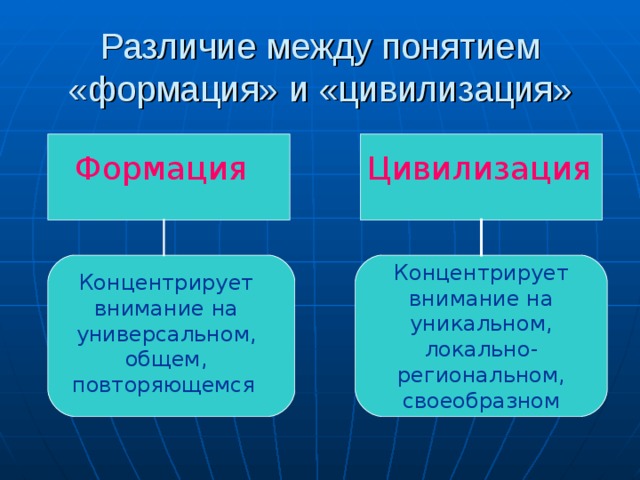 Различие между понятием «формация» и «цивилизация» Формация Цивилизация  Концентрирует внимание на уникальном, локально-региональном, своеобразном Концентрирует внимание на универсальном, общем, повторяющемся  