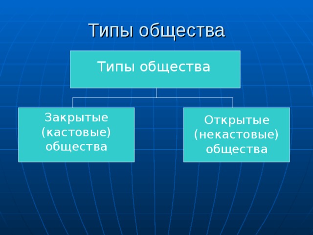 Типы общества Типы общества Закрытые (кастовые) общества Открытые (некастовые) общества 