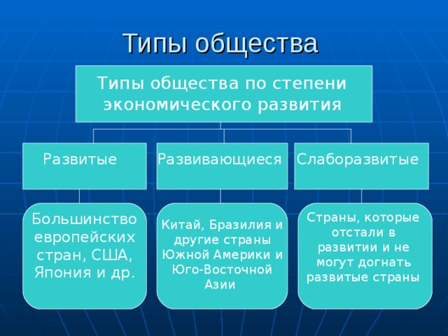 Типы общества Типы общества по степени экономического развития Слаборазвитые  Развивающиеся Развитые Большинство европейских стран, США, Япония и др. Страны, которые отстали в развитии и не могут догнать развитые страны Китай, Бразилия и другие страны Южной Америки и Юго-Восточной Азии 