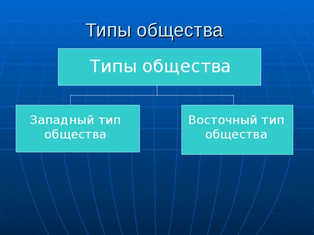 Типы общества Типы общества Западный тип общества Восточный тип общества 