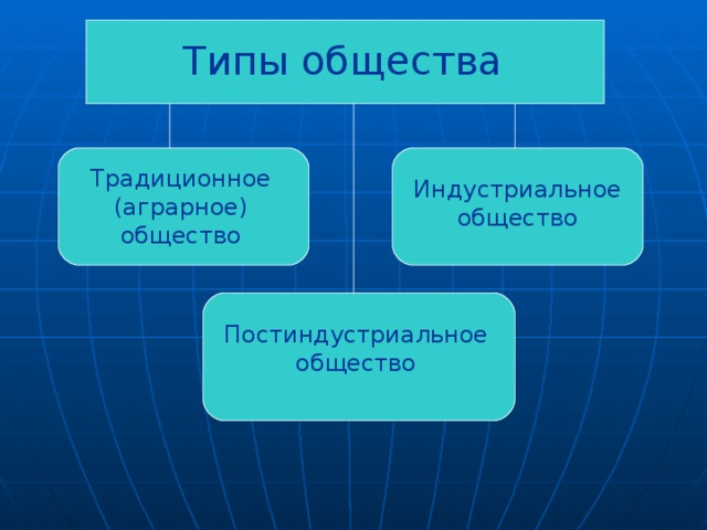 Типы общества Традиционное (аграрное) общество Индустриальное общество Постиндустриальное общество 