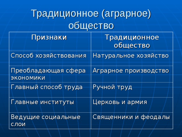 Традиционное (аграрное) общество Признаки Традиционное общество Способ хозяйствования Натуральное хозяйство Преобладающая сфера экономики Аграрное производство Главный способ труда Ручной труд Главные институты Церковь и армия Ведущие социальные слои Священники и феодалы 