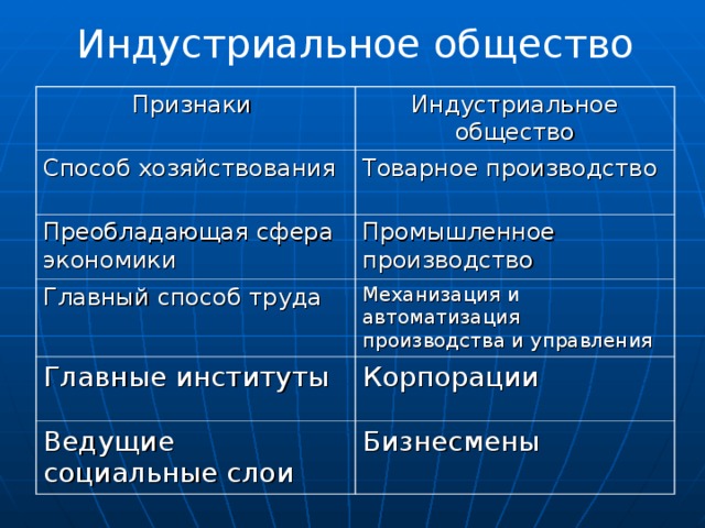 Индустриальное общество Признаки Индустриальное общество Способ хозяйствования Товарное производство Преобладающая сфера экономики Промышленное производство Главный способ труда Механизация и автоматизация производства и управления Главные институты Корпорации Ведущие социальные слои Бизнесмены 