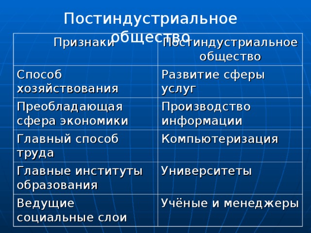 Постиндустриальное общество Признаки Постиндустриальное общество Способ хозяйствования Развитие сферы услуг Преобладающая сфера экономики Производство информации Главный способ труда Компьютеризация Главные институты образования Университеты Ведущие социальные слои Учёные и менеджеры 