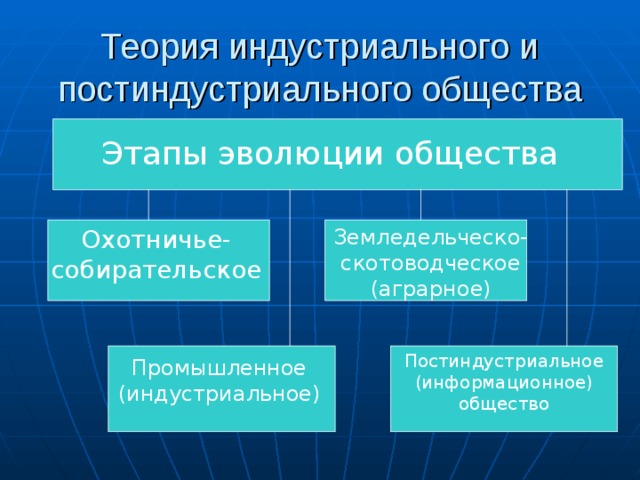 Теория индустриального и постиндустриального общества Этапы эволюции общества Охотничье-собирательское Земледельческо-скотоводческое (аграрное) Постиндустриальное (информационное) общество Промышленное (индустриальное) 