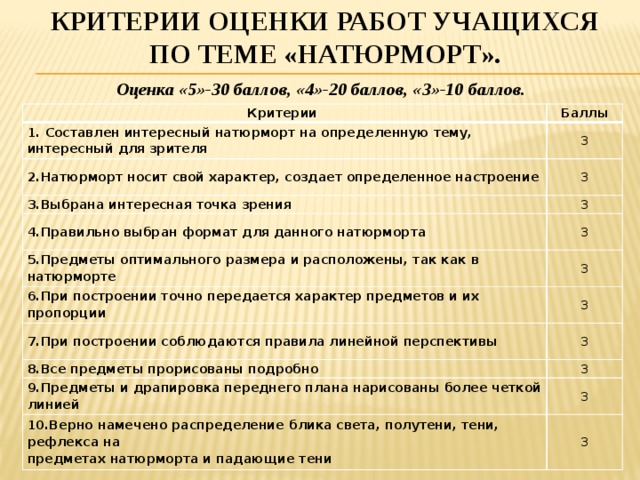 Критерии оценки работ учащихся ПО ТЕМЕ «натюрморт». Оценка «5»-30 баллов, «4»-20 баллов, «3»-10 баллов. Критерии Баллы 1. Составлен интересный натюрморт на определенную тему, интересный для зрителя 3 2.Натюрморт носит свой характер, создает определенное настроение 3 3.Выбрана интересная точка зрения 3 4.Правильно выбран формат для данного натюрморта 3 5.Предметы оптимального размера и расположены, так как в натюрморте 3 6.При построении точно передается характер предметов и их пропорции 3 7.При построении соблюдаются правила линейной перспективы 3 8.Все предметы прорисованы подробно 3 9.Предметы и драпировка переднего плана нарисованы более четкой линией 3 10.Верно намечено распределение блика света, полутени, тени, рефлекса на  предметах натюрморта и падающие тени 3 