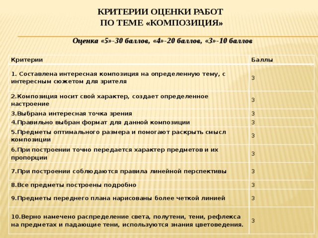 Критерии оценки работ  ПО ТЕМЕ «композициЯ» Оценка «5»-30 баллов, «4»-20 баллов, «3»-10 баллов  Критерии 1. Составлена интересная композиция на определенную тему, с интересным сюжетом для зрителя Баллы 3 2.Композиция носит свой характер, создает определенное настроение 3 3.Выбрана интересная точка зрения 3 4.Правильно выбран формат для данной композиции 3 5.Предметы оптимального размера и помогают раскрыть смысл композиции 3 6.При построении точно передается характер предметов и их пропорции 7.При построении соблюдаются правила линейной перспективы 3 3 8.Все предметы построены подробно 3 9.Предметы переднего плана нарисованы более четкой линией 3 10.Верно намечено распределение света, полутени, тени, рефлекса на предметах и падающие тени, используются знания цветоведения. 3 